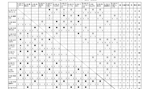 OFAリーグ　U-12　24.08.24　後期戦績表のサムネイル